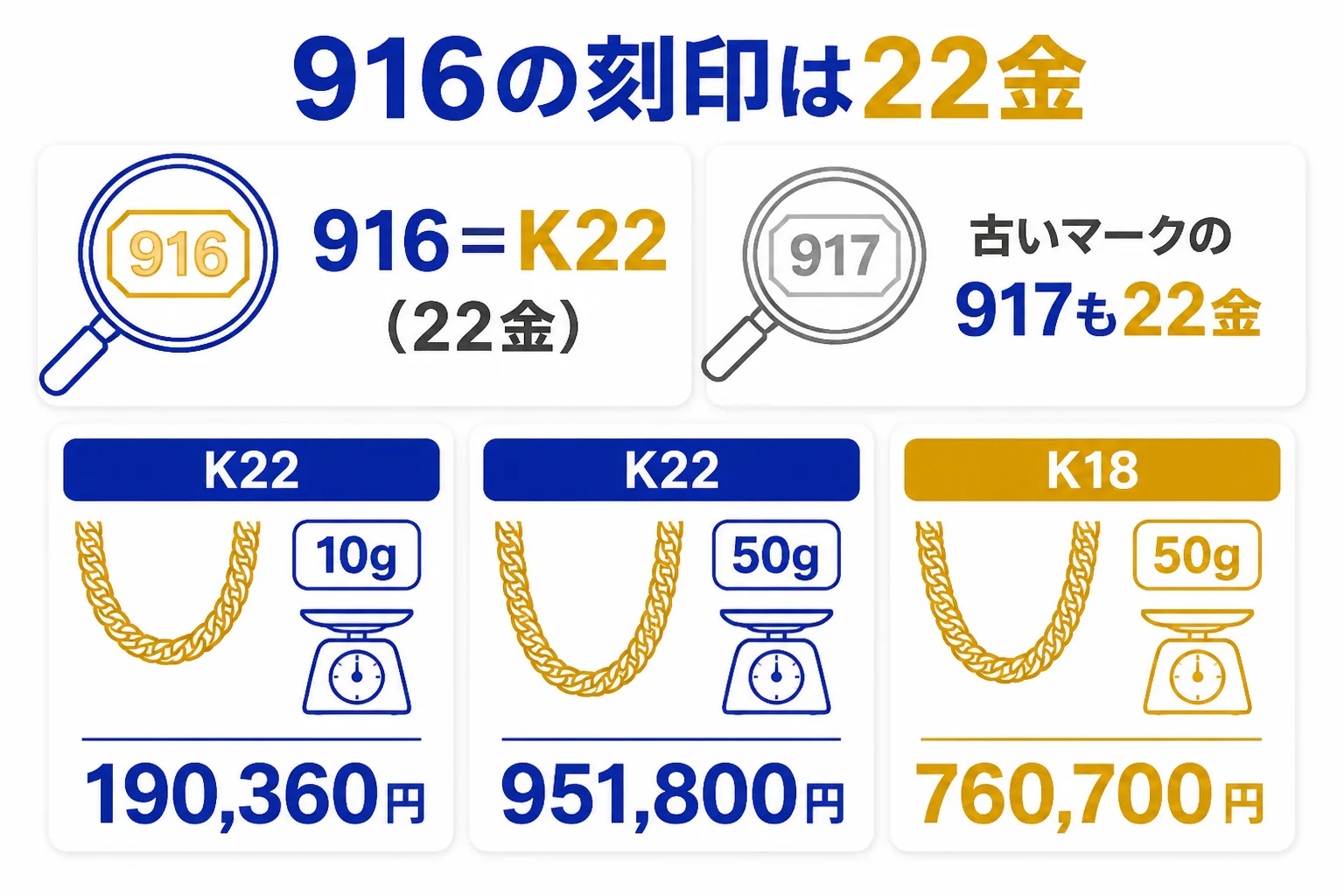 喜平の916の刻印が22金を表すことと、K22とK18の重さ別の計算値を並べた図解