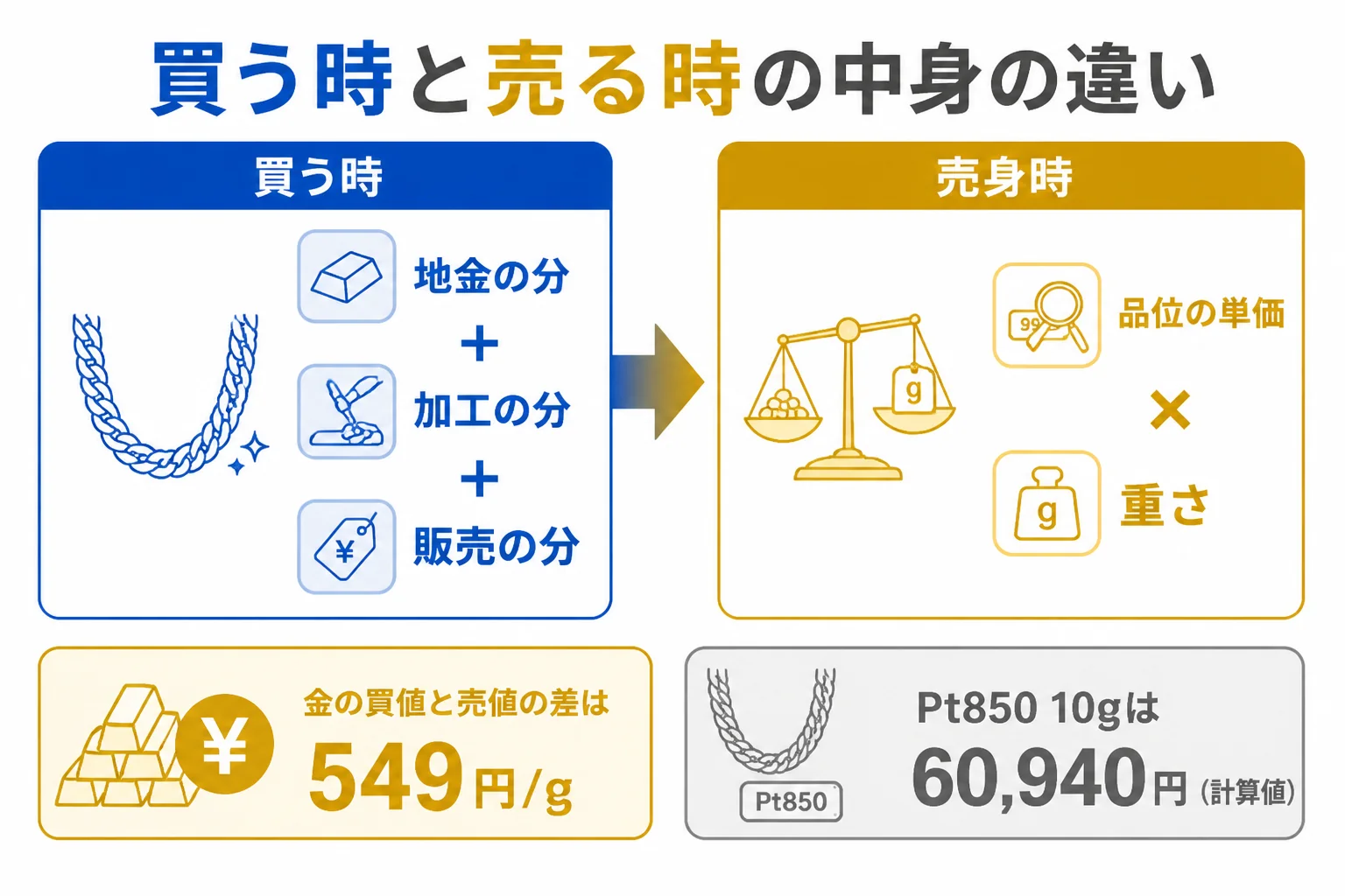 喜平の購入価格と買取価格の中身の違いを示した図解