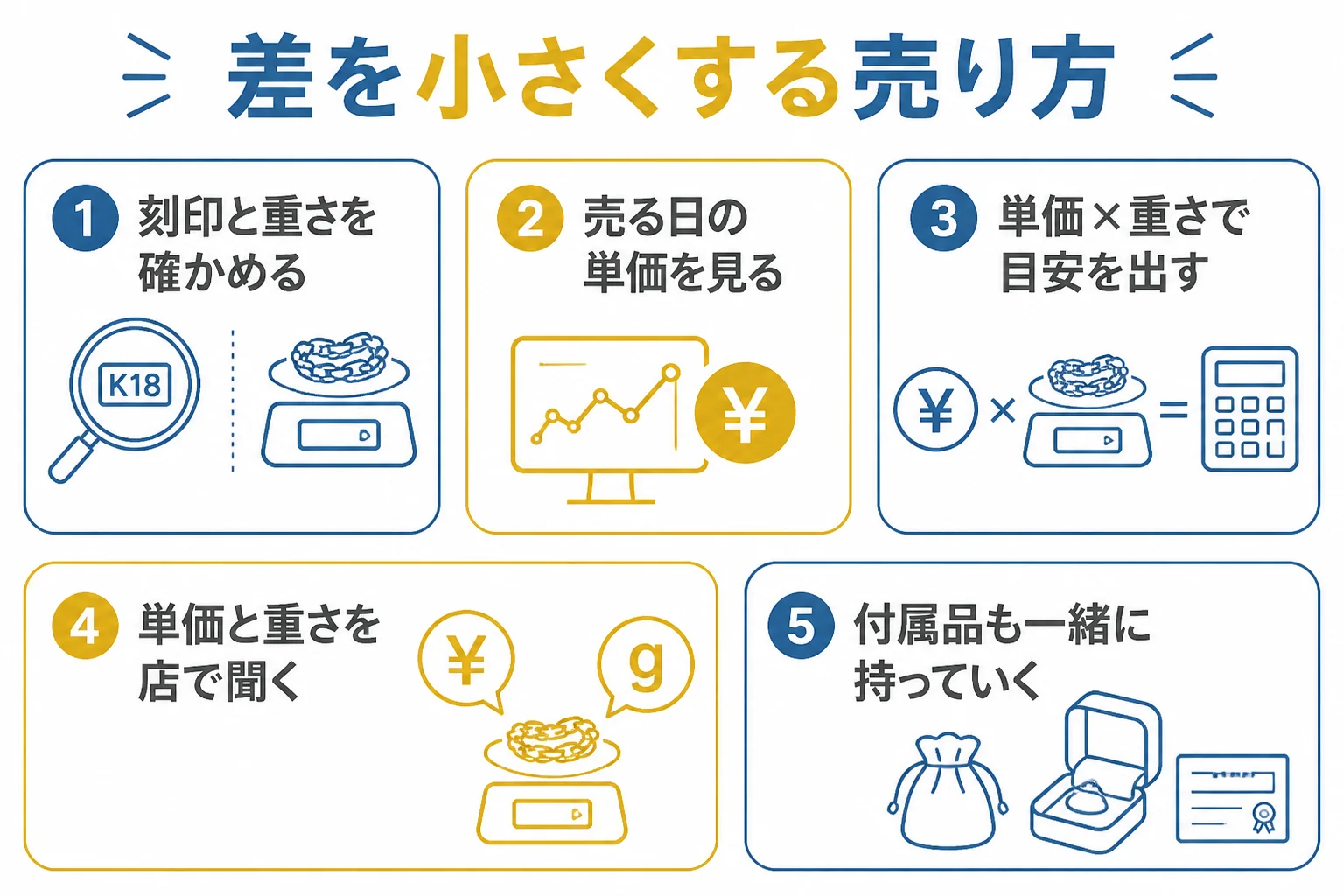 喜平を買った値段との差を小さくする売り方の手順を示した図解