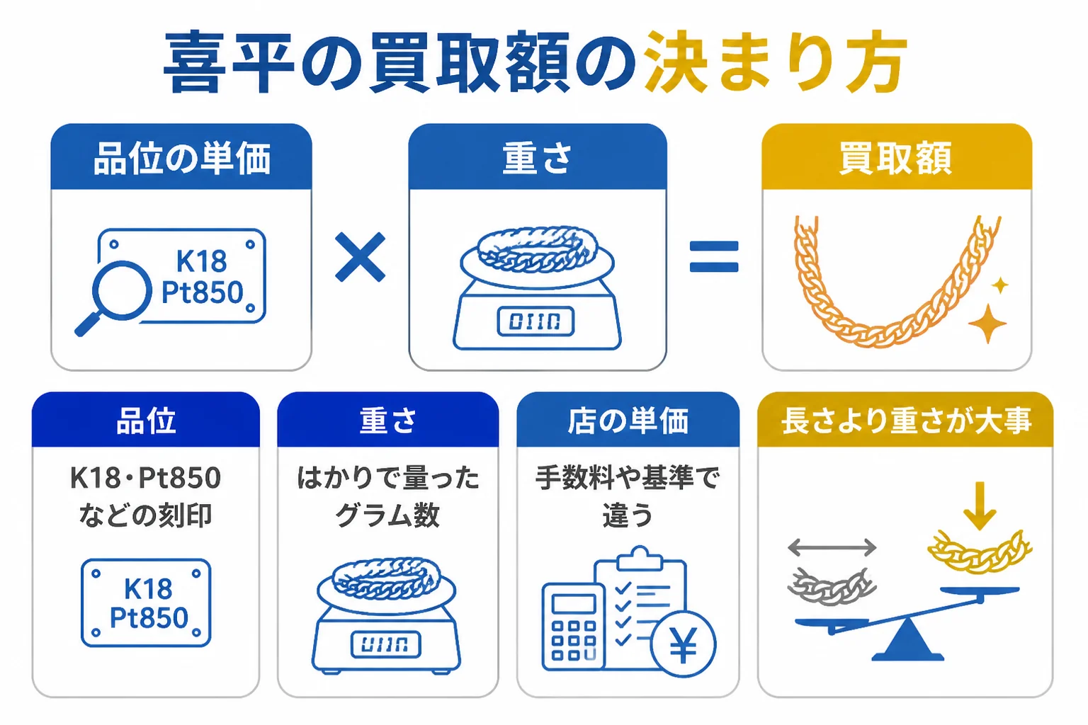 喜平の買取額は品位と重さと店の単価で決まることを示した図解