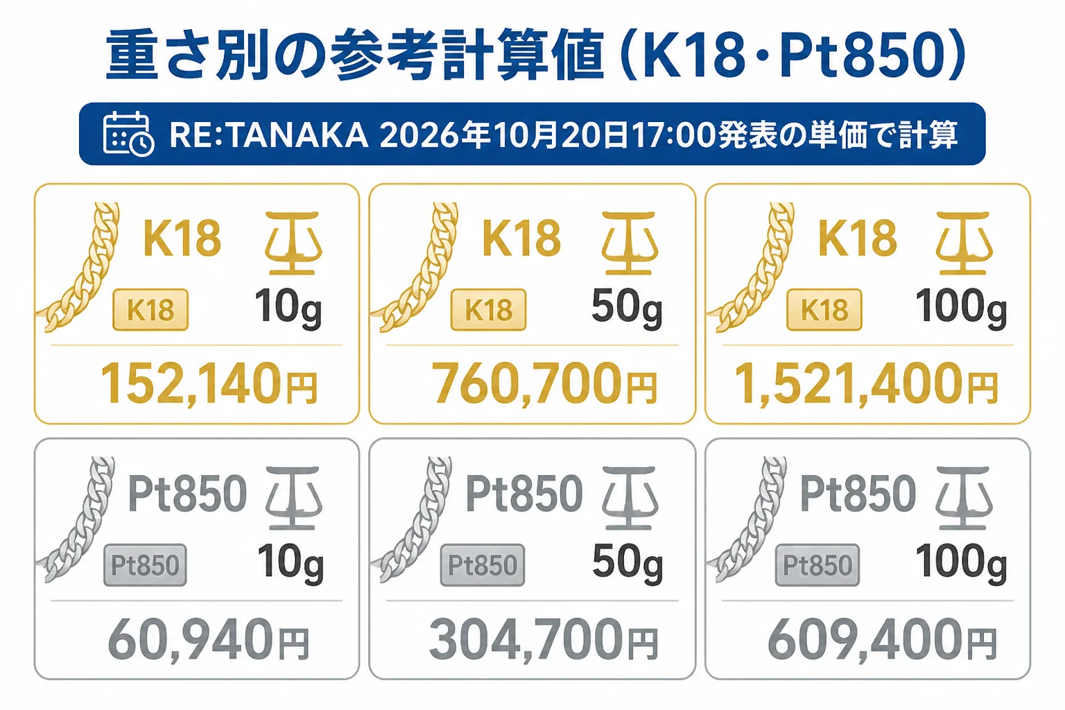 K18とPt850の喜平の重さ別の参考計算値を示した図解