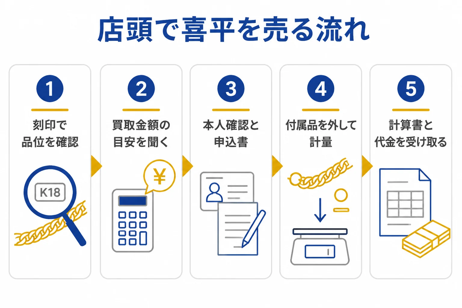 喜平を店頭で売る時の流れを示した図解