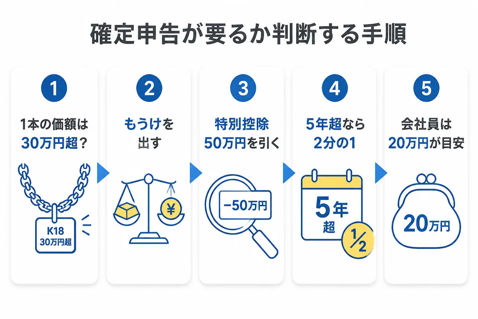 喜平を売った時に確定申告が要るかを判断する手順の図解