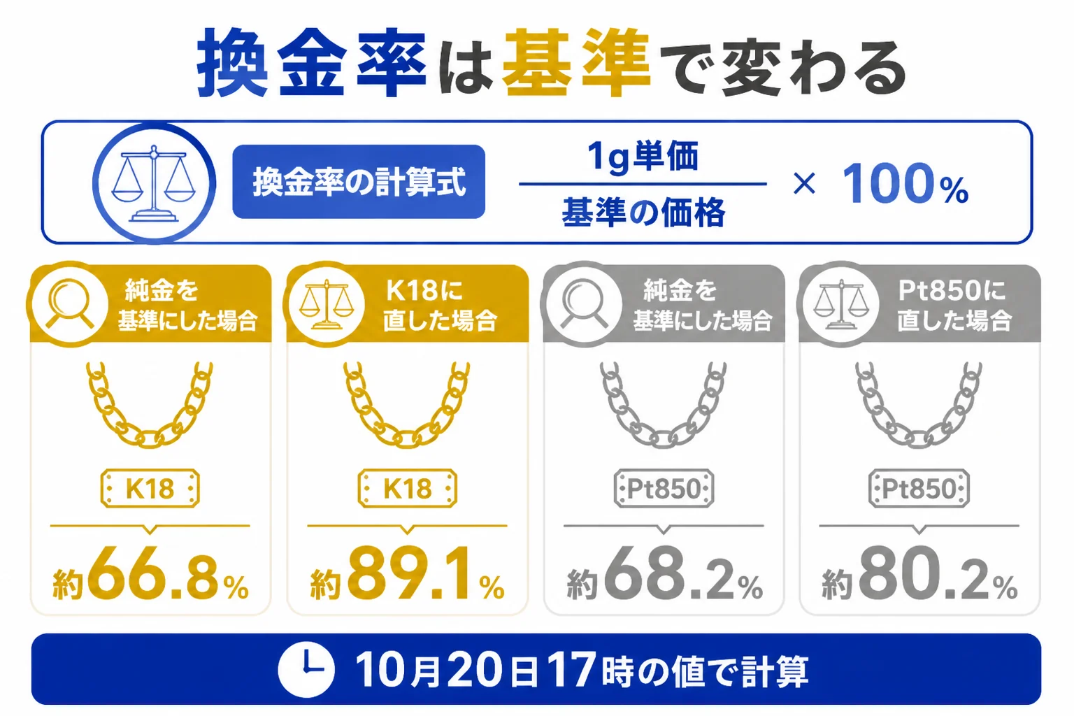 喜平ネックレスの換金率は基準によって数字が変わることを示した図解
