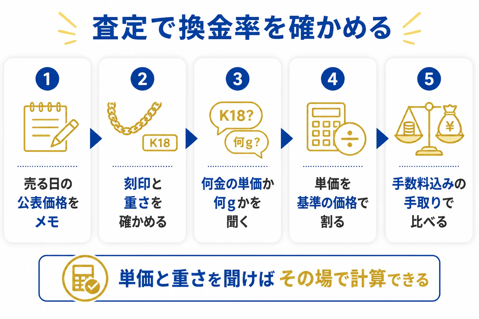 査定で喜平の換金率を確かめる手順を示した図解
