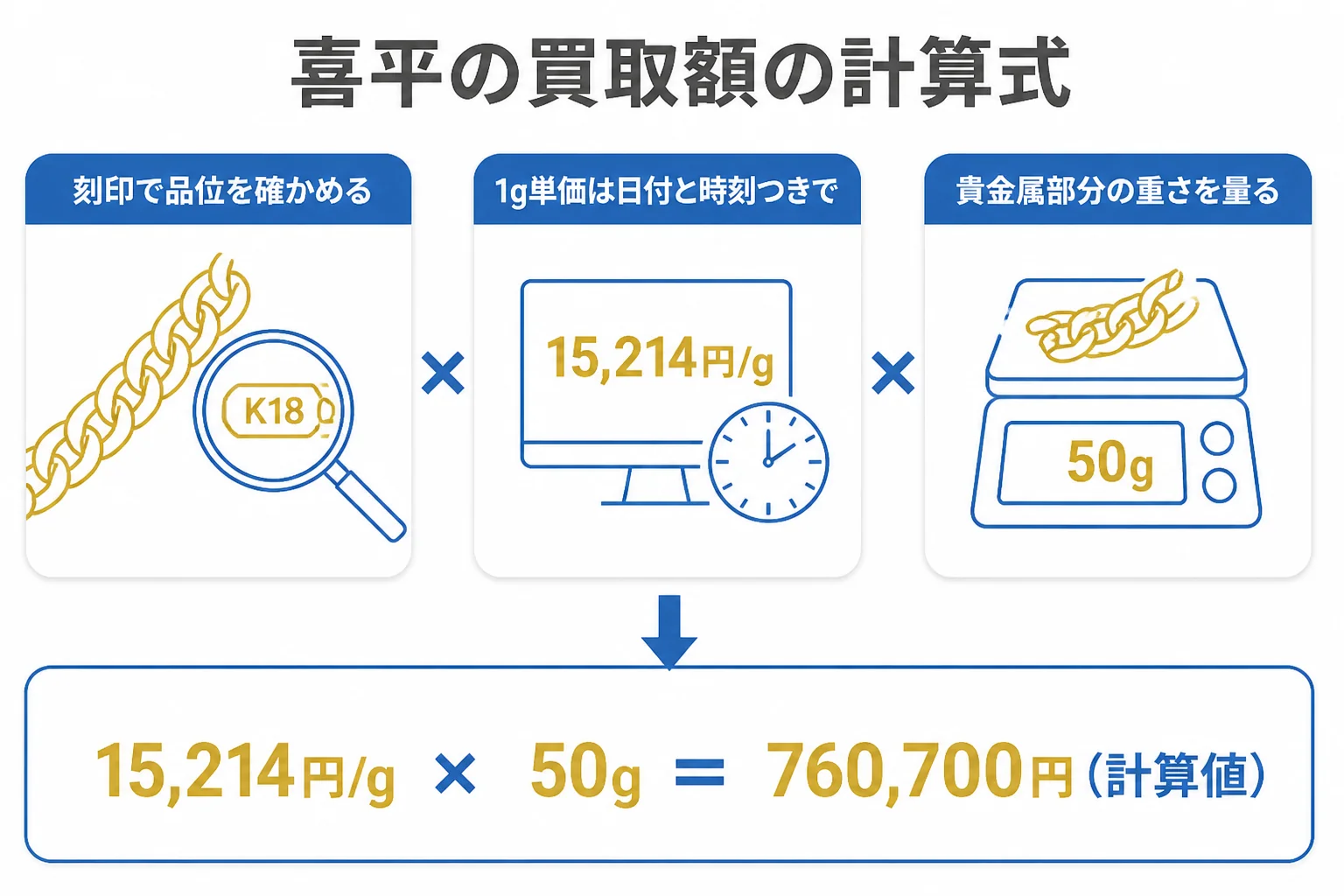 喜平の買取額を品位別の1g単価と貴金属部分の重さで計算する式を示した図解