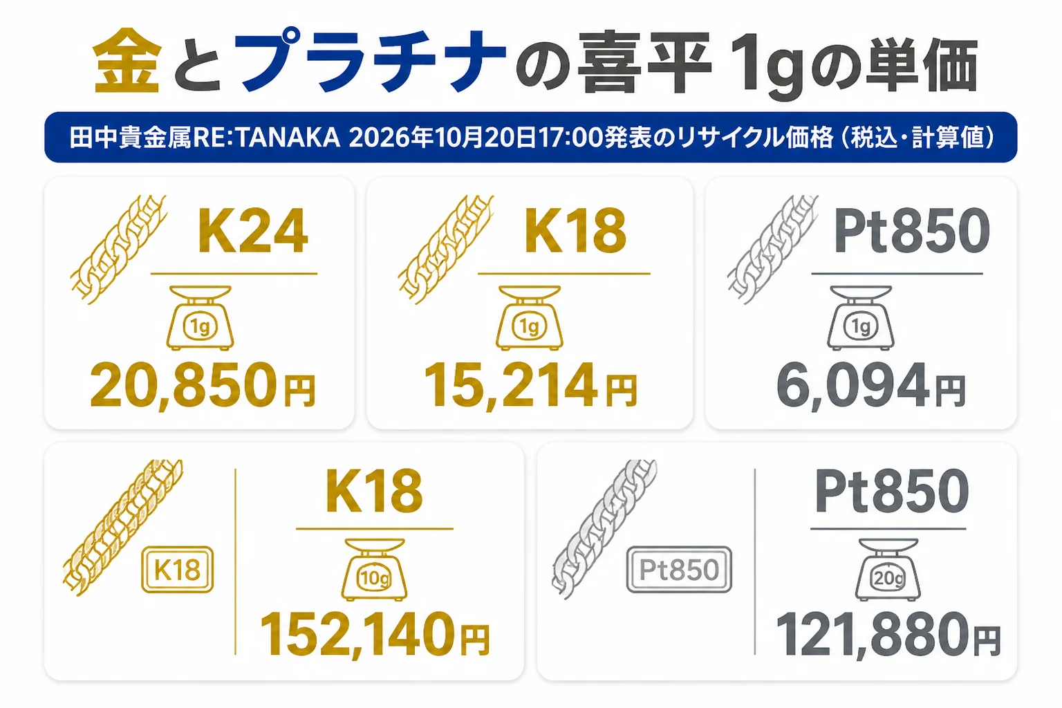 金とプラチナの喜平の1g単価と重さ別の計算値を並べた図解