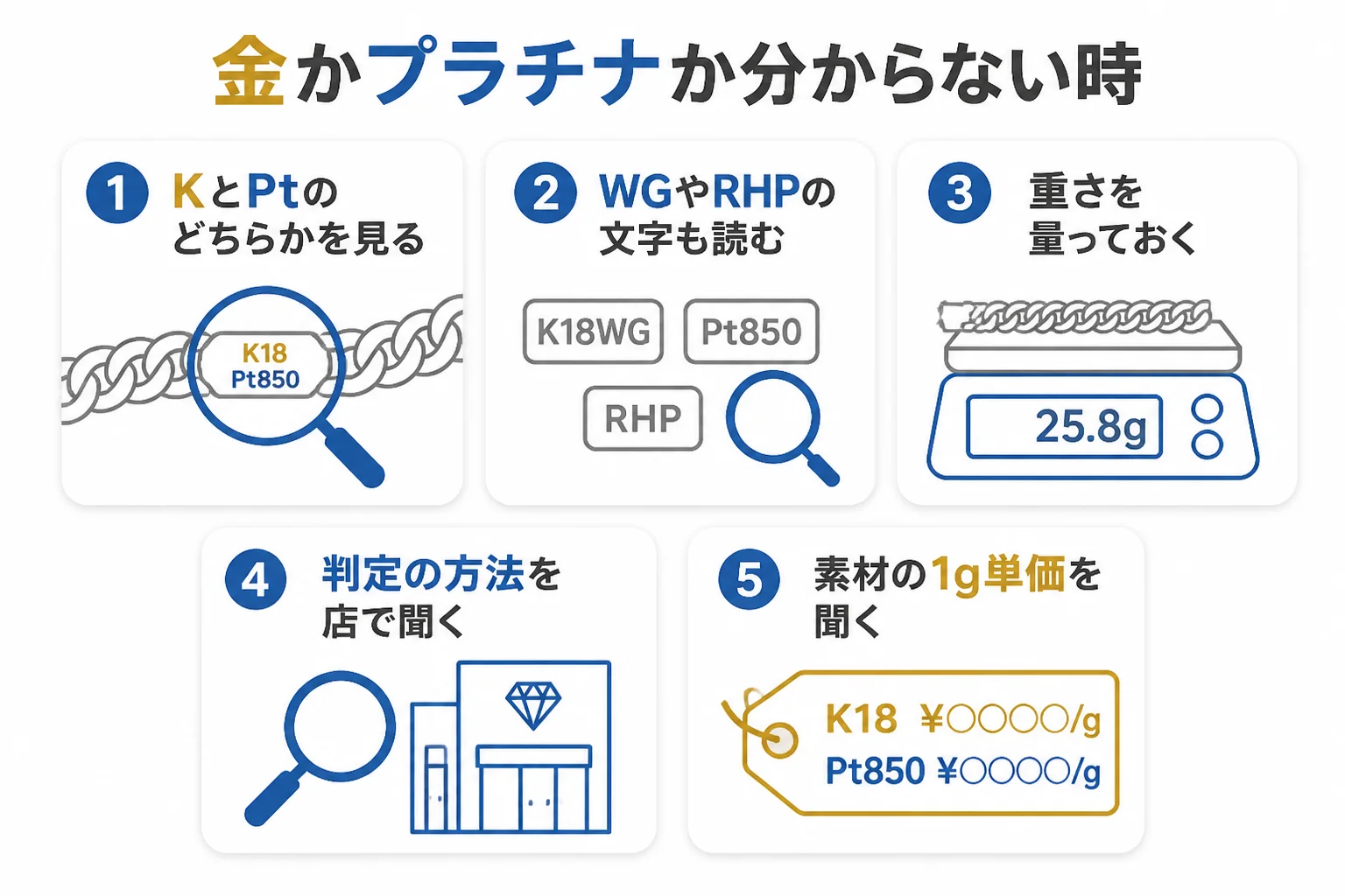 金かプラチナか分からない喜平を売る前に刻印を見て、店で品位を調べてもらう流れの図解