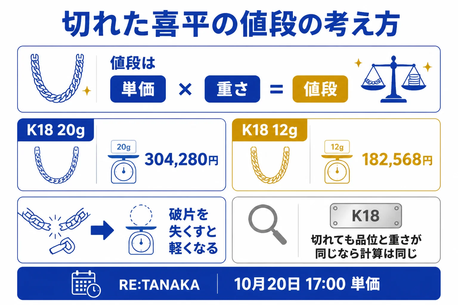 切れた喜平の買取額の考え方を示した図解