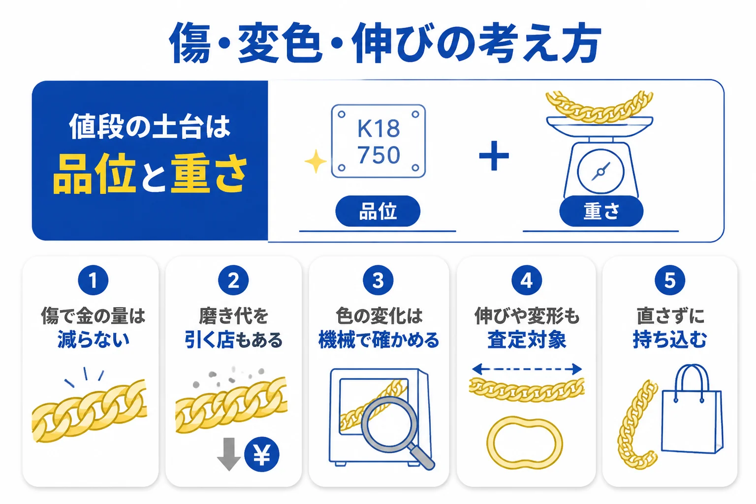 傷や変色がある喜平の考え方を示した図解
