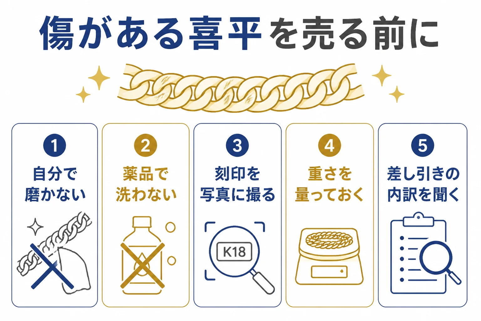 傷がある喜平を売る前の準備を示した図解