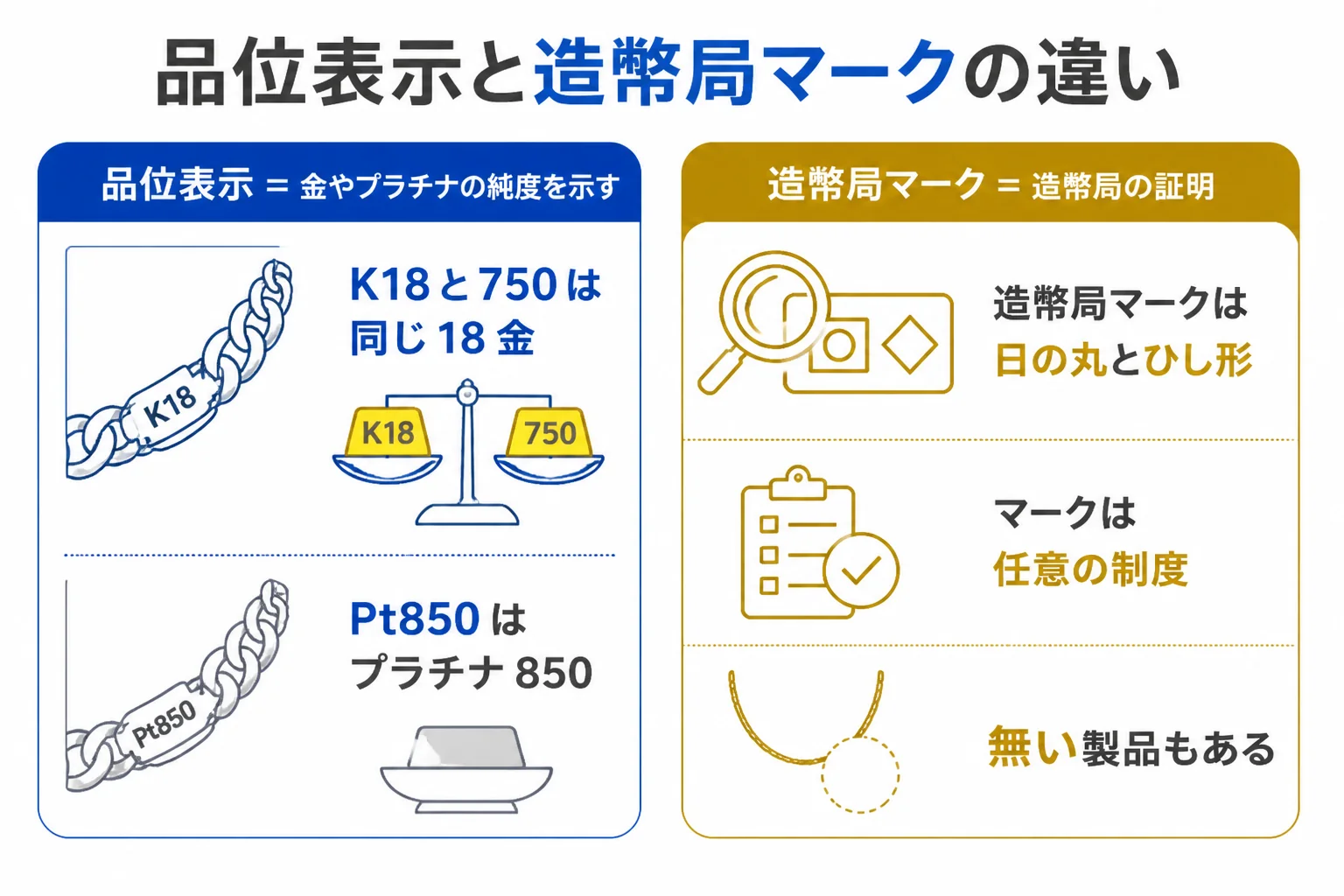 喜平ネックレスの刻印で品位表示と造幣局マークの違いを示した図解