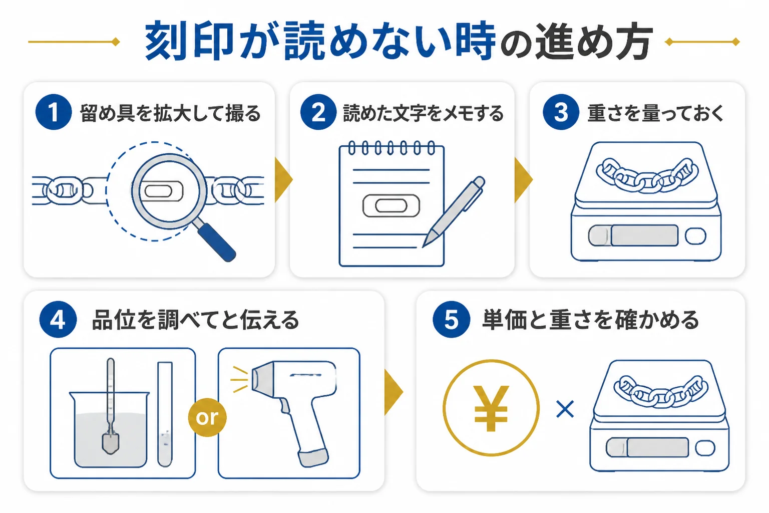 刻印が読めない喜平ネックレスを店で調べてもらう手順を示した図解