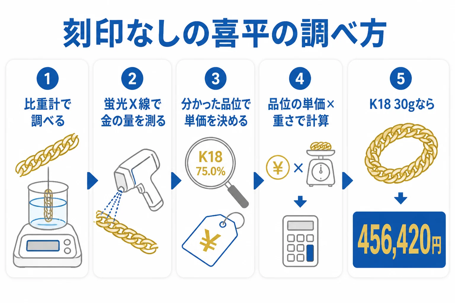 刻印なしの喜平の純度を店が比重計や蛍光X線で調べる流れを示した図解
