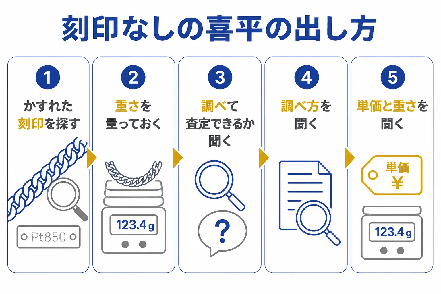 刻印なしの喜平を査定に出す時の伝え方と手順を示した図解
