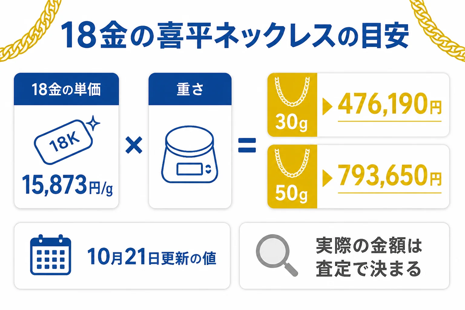 コメ兵の相場表で18金の喜平ネックレスの目安を出す手順を示した図解