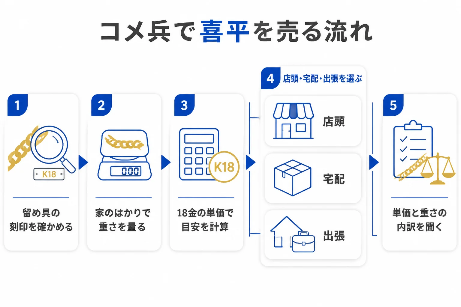 コメ兵で18金の喜平ネックレスを売る流れを示した図解