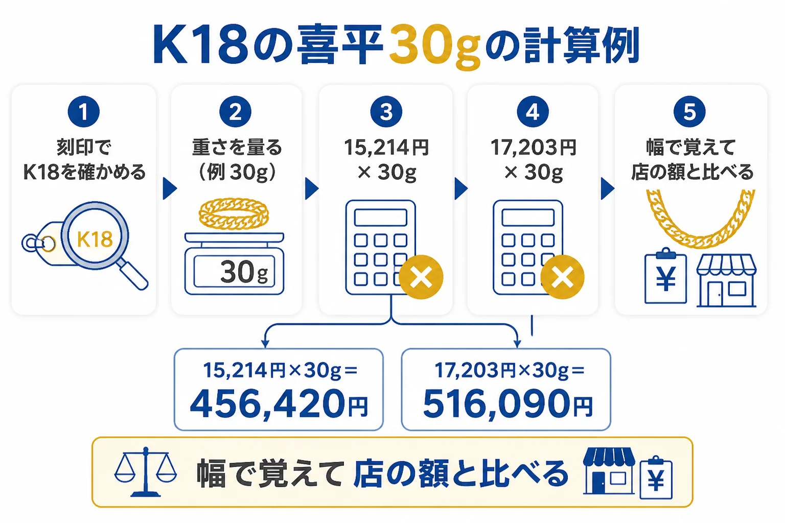 今日のK18単価から喜平30gの買取額を計算する手順を示した図解