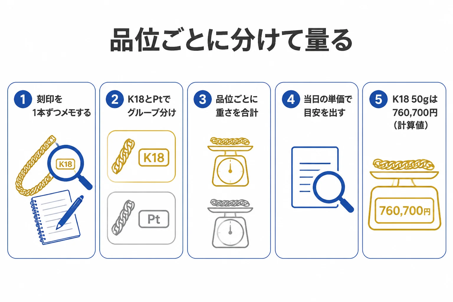 喜平をまとめて売る前に品位ごとに分けて量る手順の図解