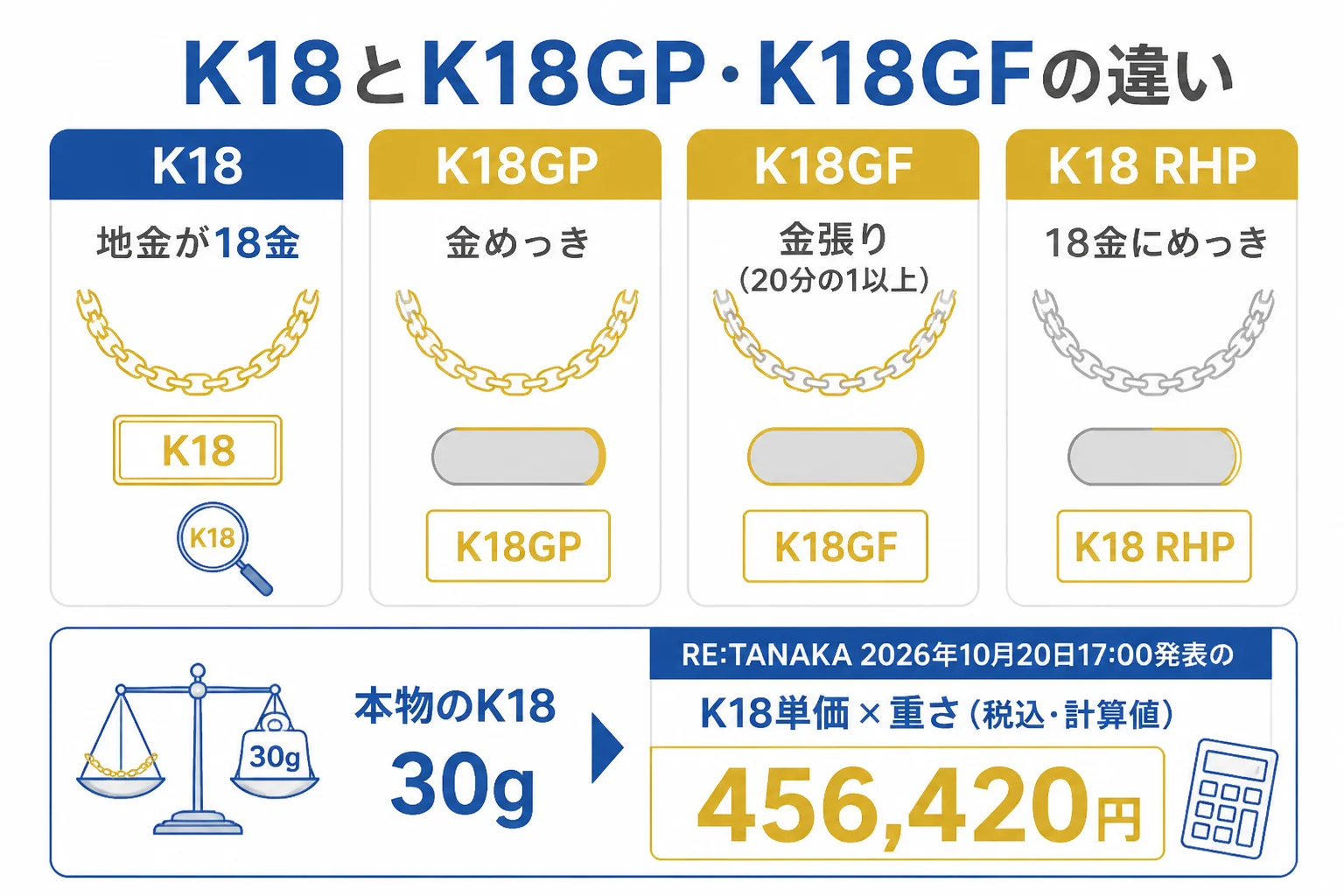K18とK18GP・K18GFの違いと、本物の18金との買取額の差を示した図解