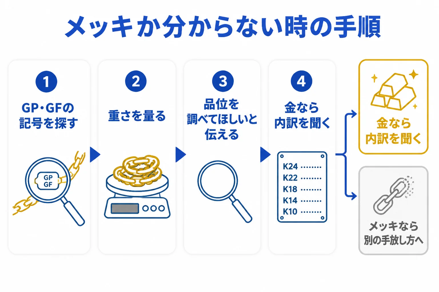 メッキかもしれない喜平を売る前に刻印を読み店で品位を調べてもらう手順の図解