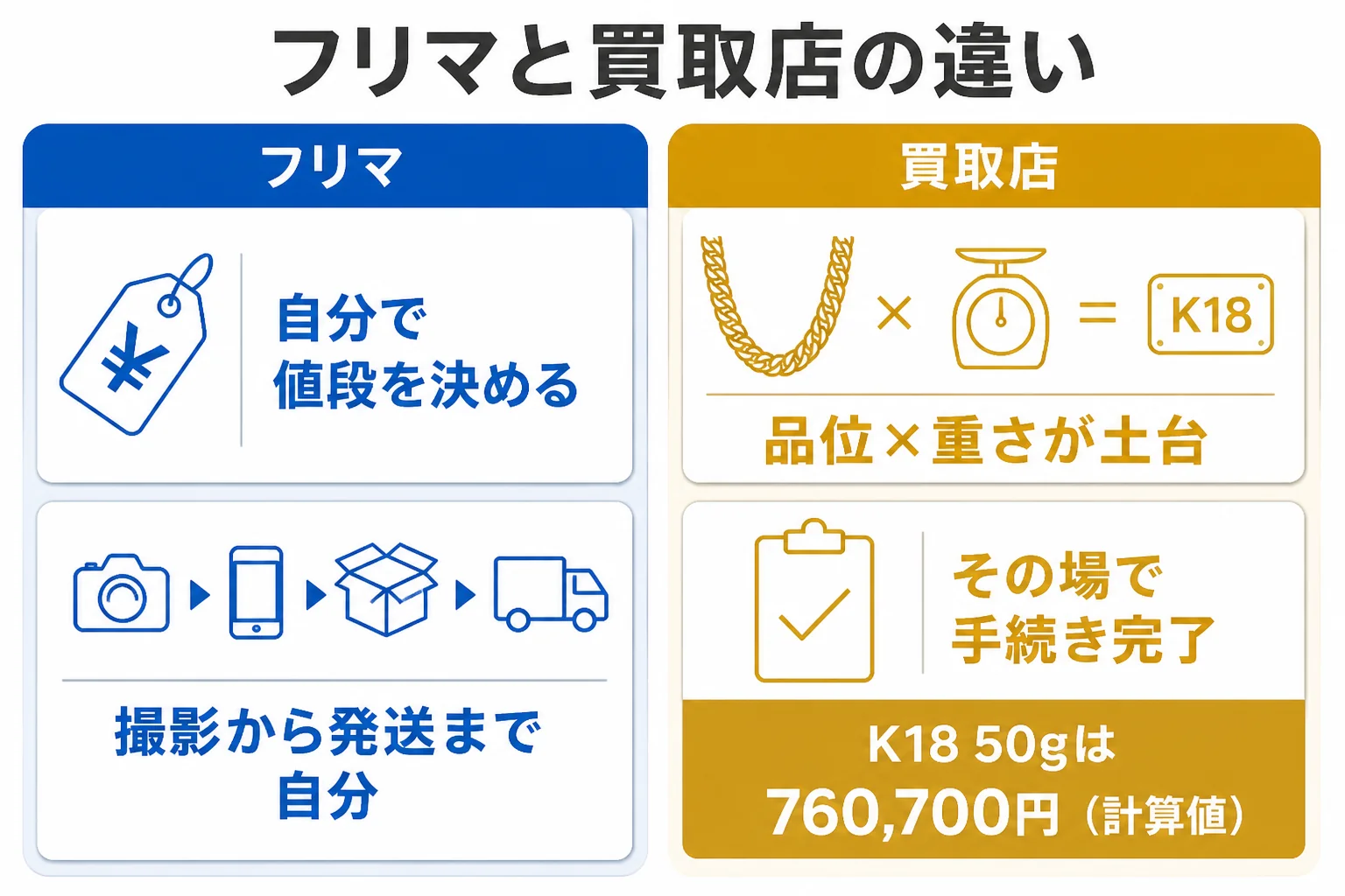 メルカリと買取店で喜平を売る時の違いを比べた図解
