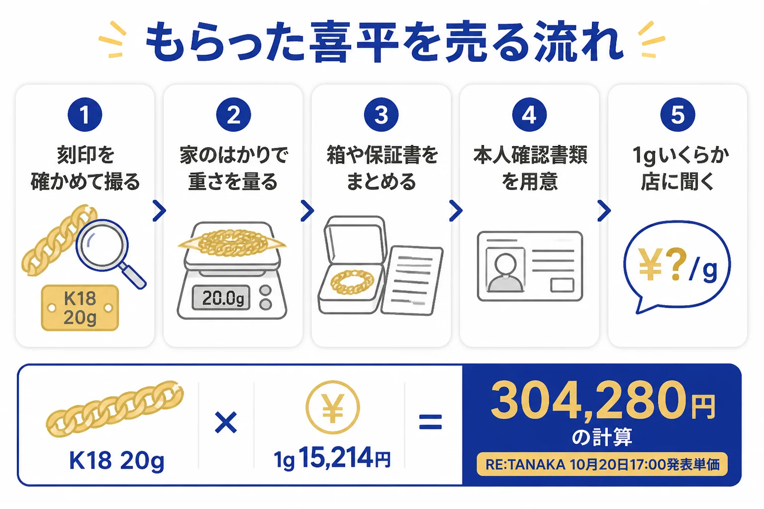 もらった喜平を売る流れの図解