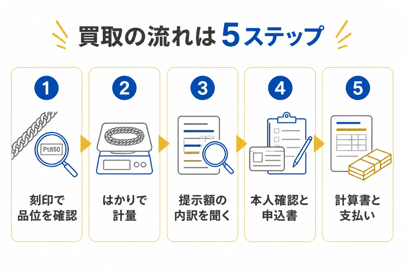 喜平の買取の流れを5ステップで示した図解