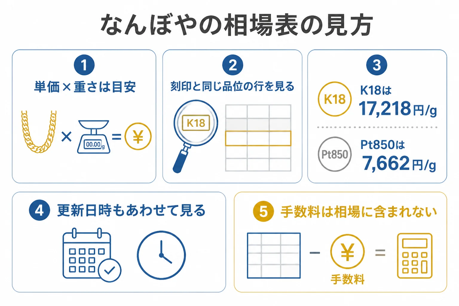 なんぼやの相場表から喜平の目安を出す時の見方を示した図解