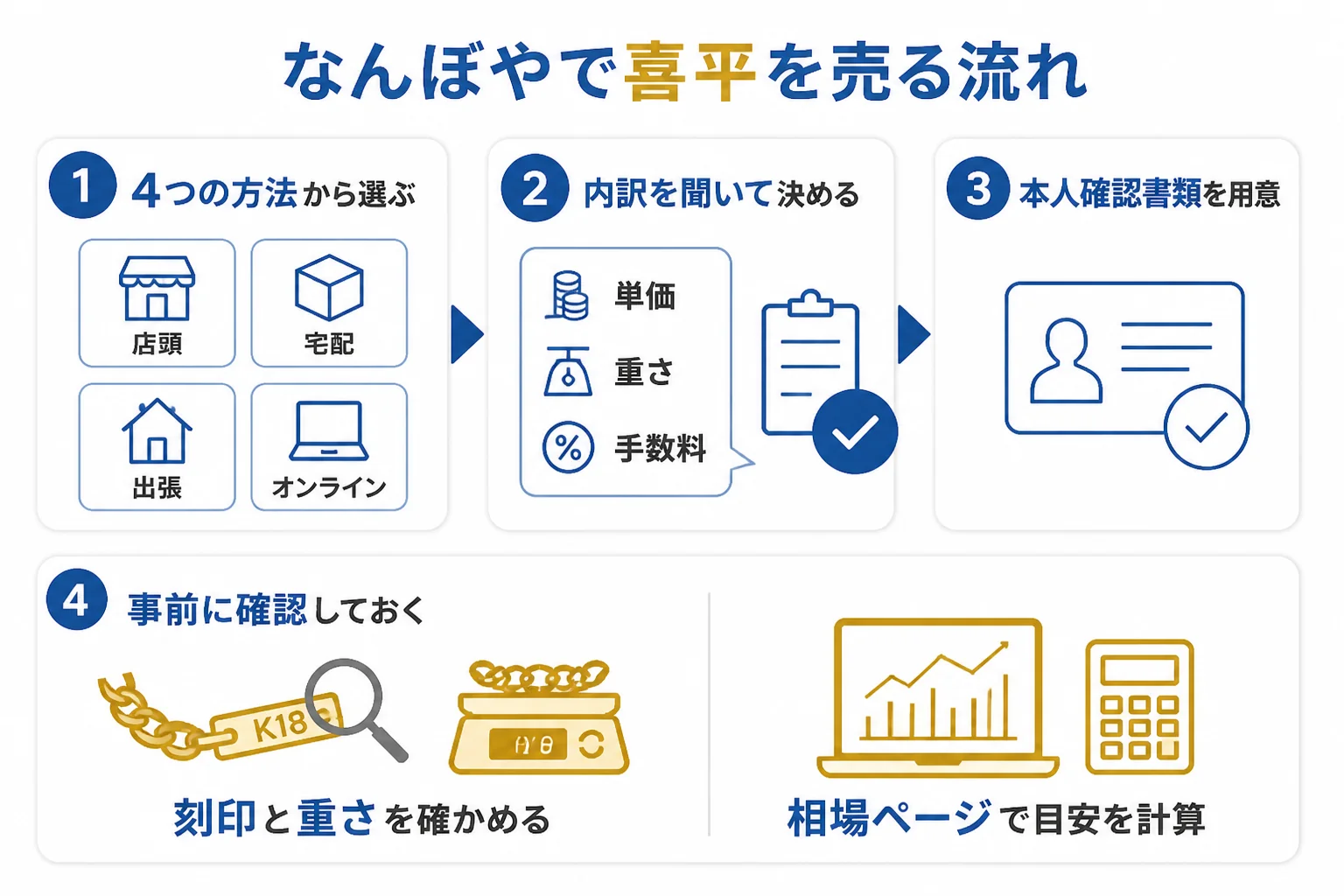 なんぼやで喜平を売る流れを示した図解