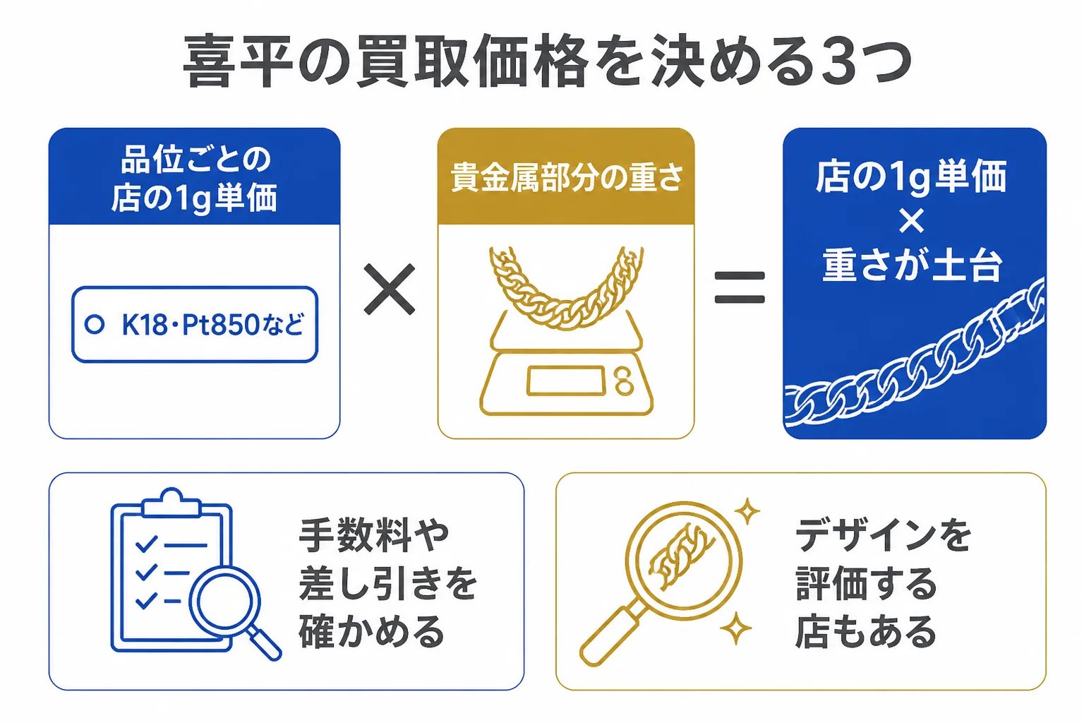 喜平の買取価格を決める品位・重さ・店の単価の3つを示した図解