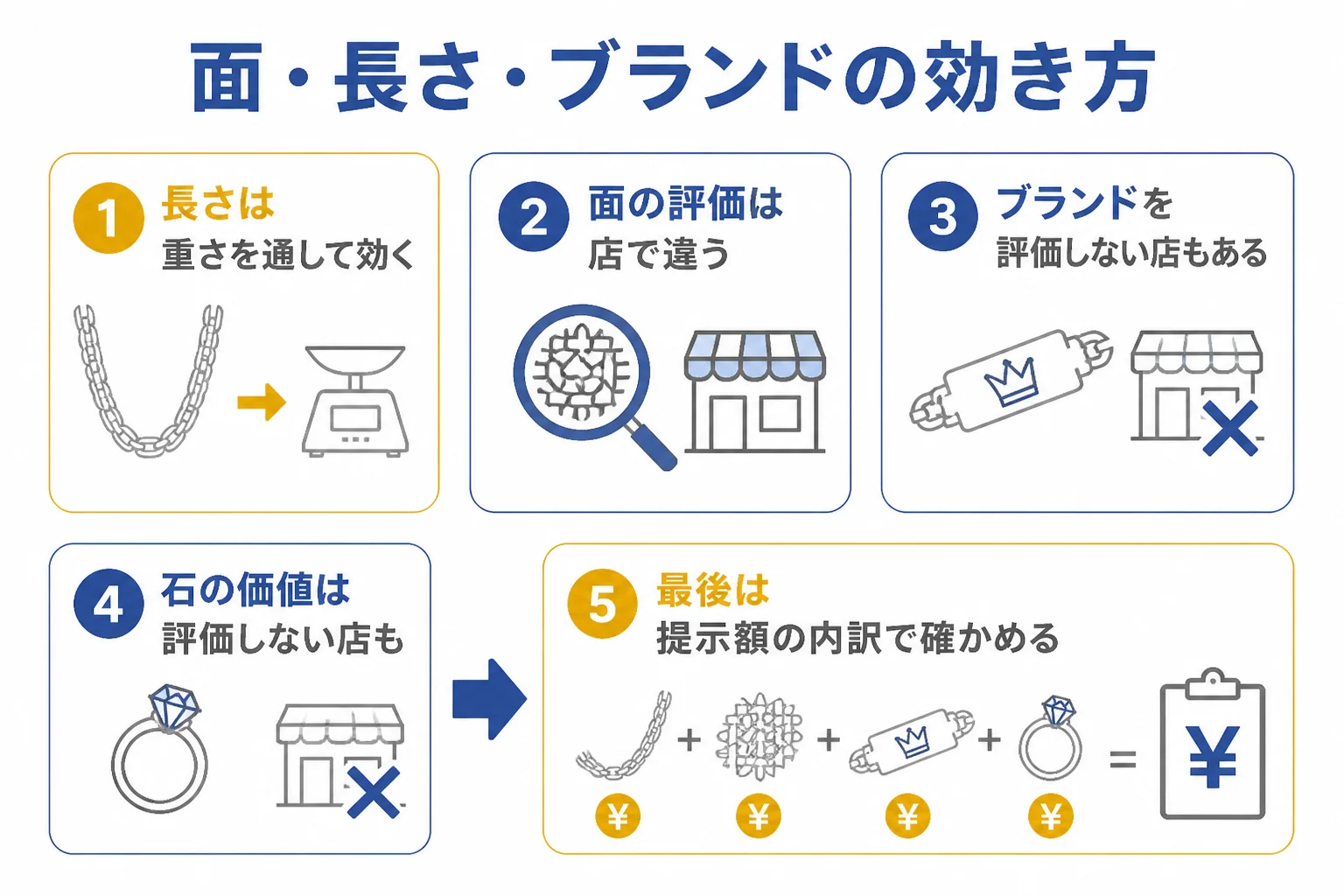 喜平の買取価格に面・長さ・ブランドが効きにくい理由を示した図解