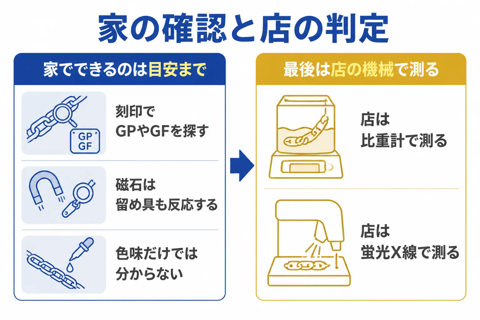 家でできる確認と店での判定の違いを示した喜平の偽物の見分け方の図解