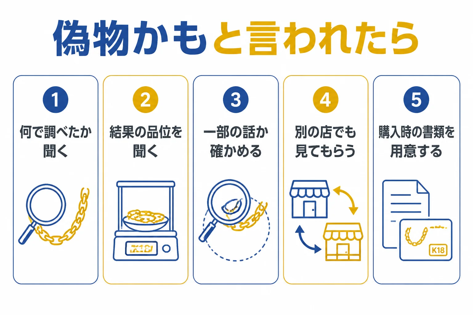 喜平が偽物かもと言われた時に確かめることを示した図解