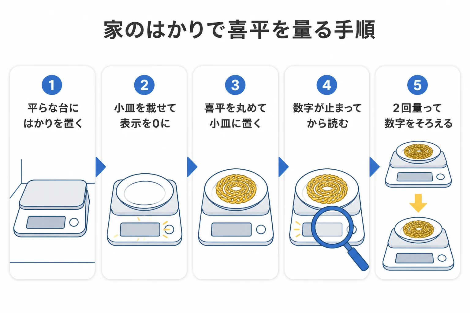 家のはかりで喜平の重さを量る手順を示した図解