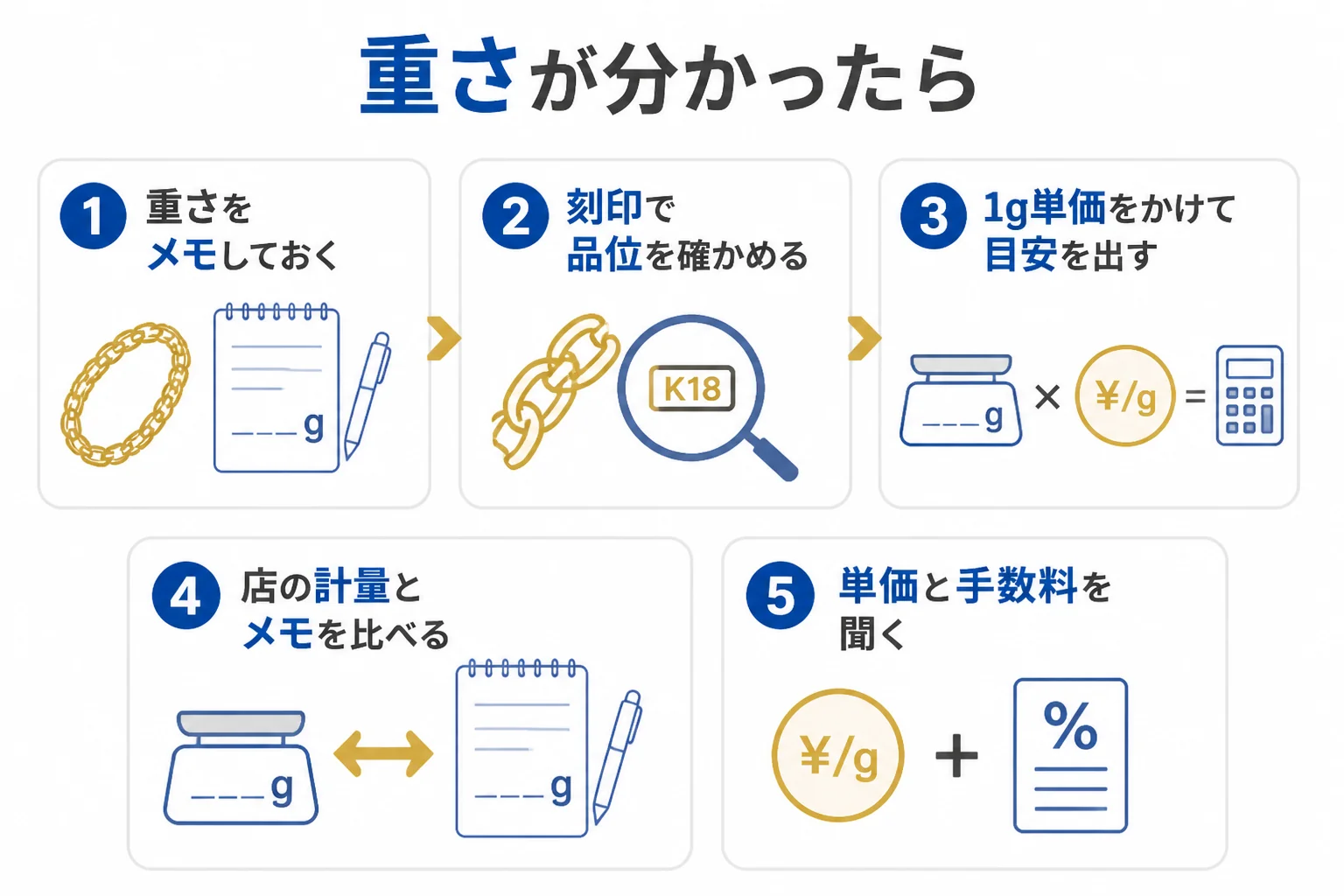 喜平の重さが分かったあとに単価をかけて目安を出し、店の計量と比べる流れの図解