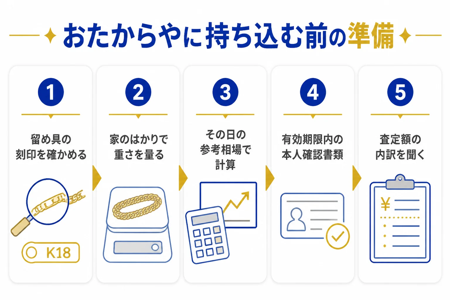 おたからやで喜平を売る前の準備を示した図解