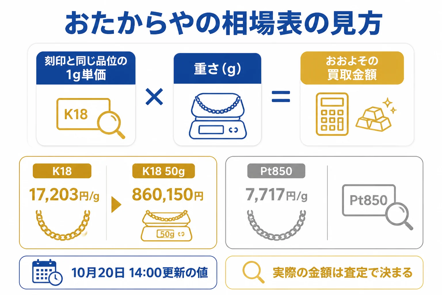 おたからやの喜平の相場表の見方を示した図解