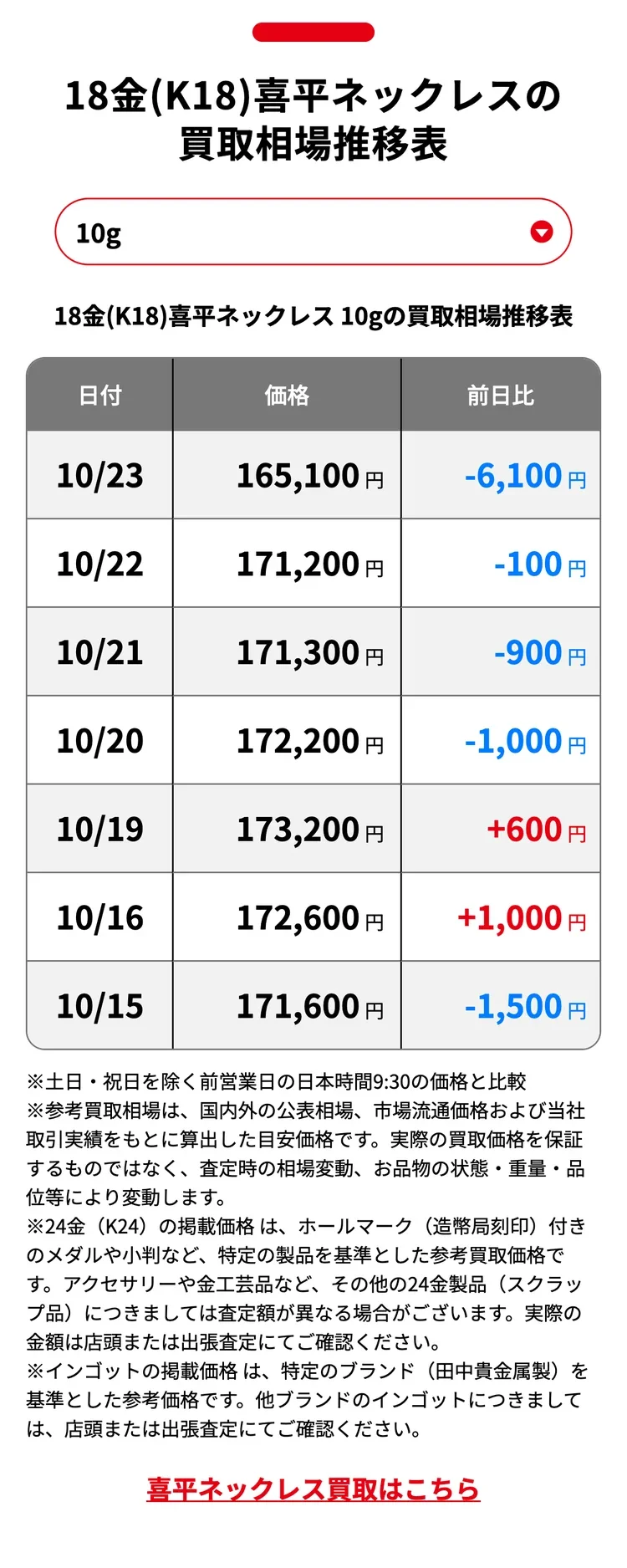 おたからや公式サイトの18金喜平ネックレス10gの買取相場推移表の画面