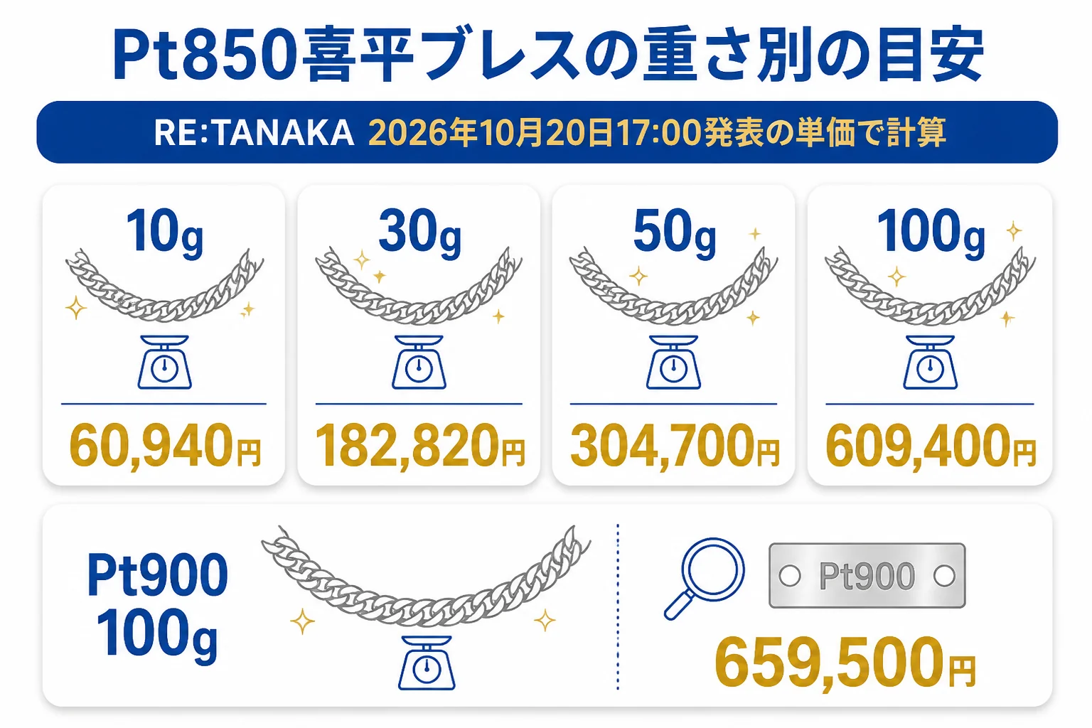 プラチナの喜平ブレスレットの重さ別の計算値を並べた図解