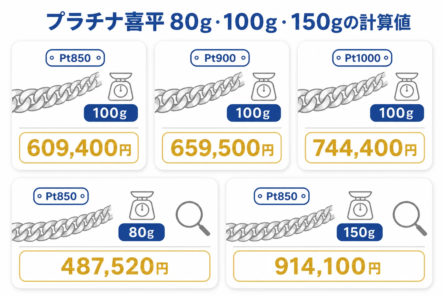 Pt850・Pt900・Pt1000のプラチナ喜平80g・100g・150gの計算値を並べた図解