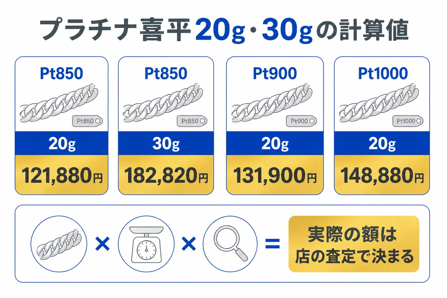 プラチナ喜平20gと30gの品位別の計算値を並べた図解