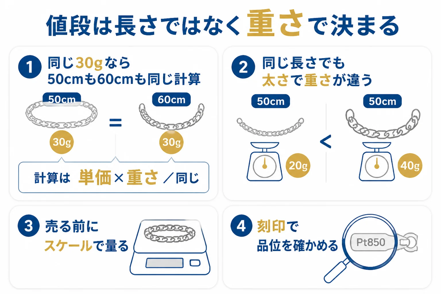 喜平の値段は長さではなく重さで決まることを示した図解