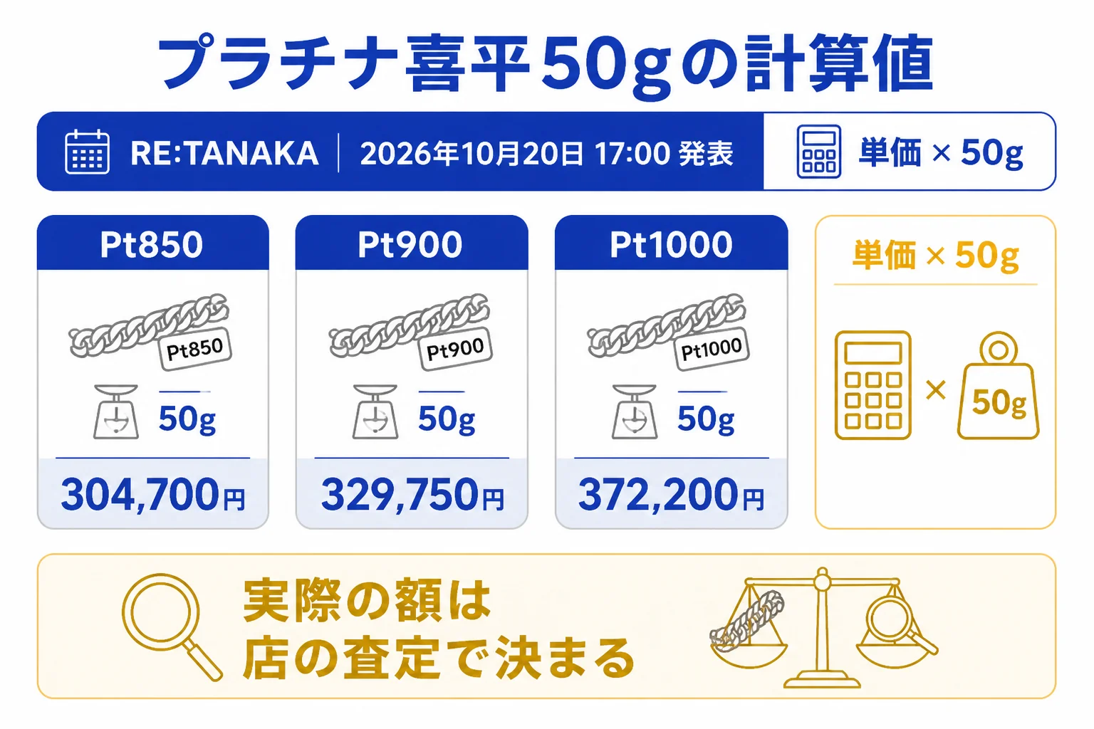 プラチナ喜平50gの品位別の計算値を並べた図解