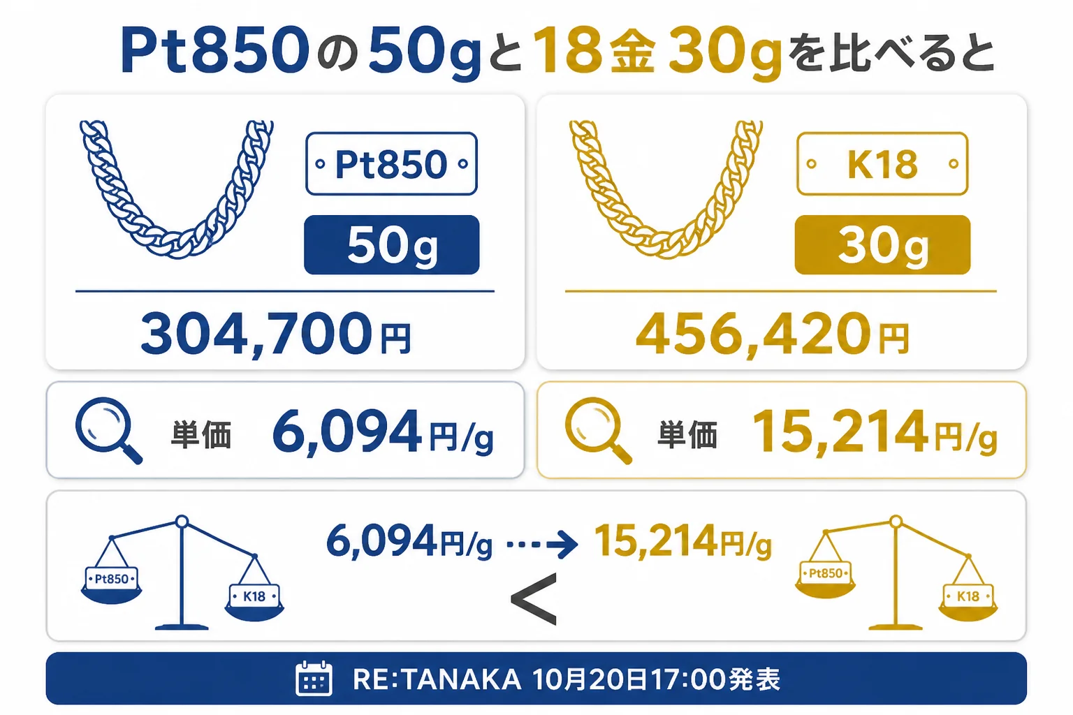 プラチナ喜平50gと18金喜平30gの計算値を比べた図解