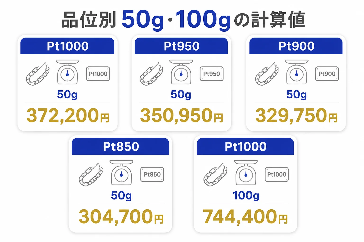 Pt1000・Pt950・Pt900・Pt850の喜平ネックレス50gと100gの計算値を並べた図解