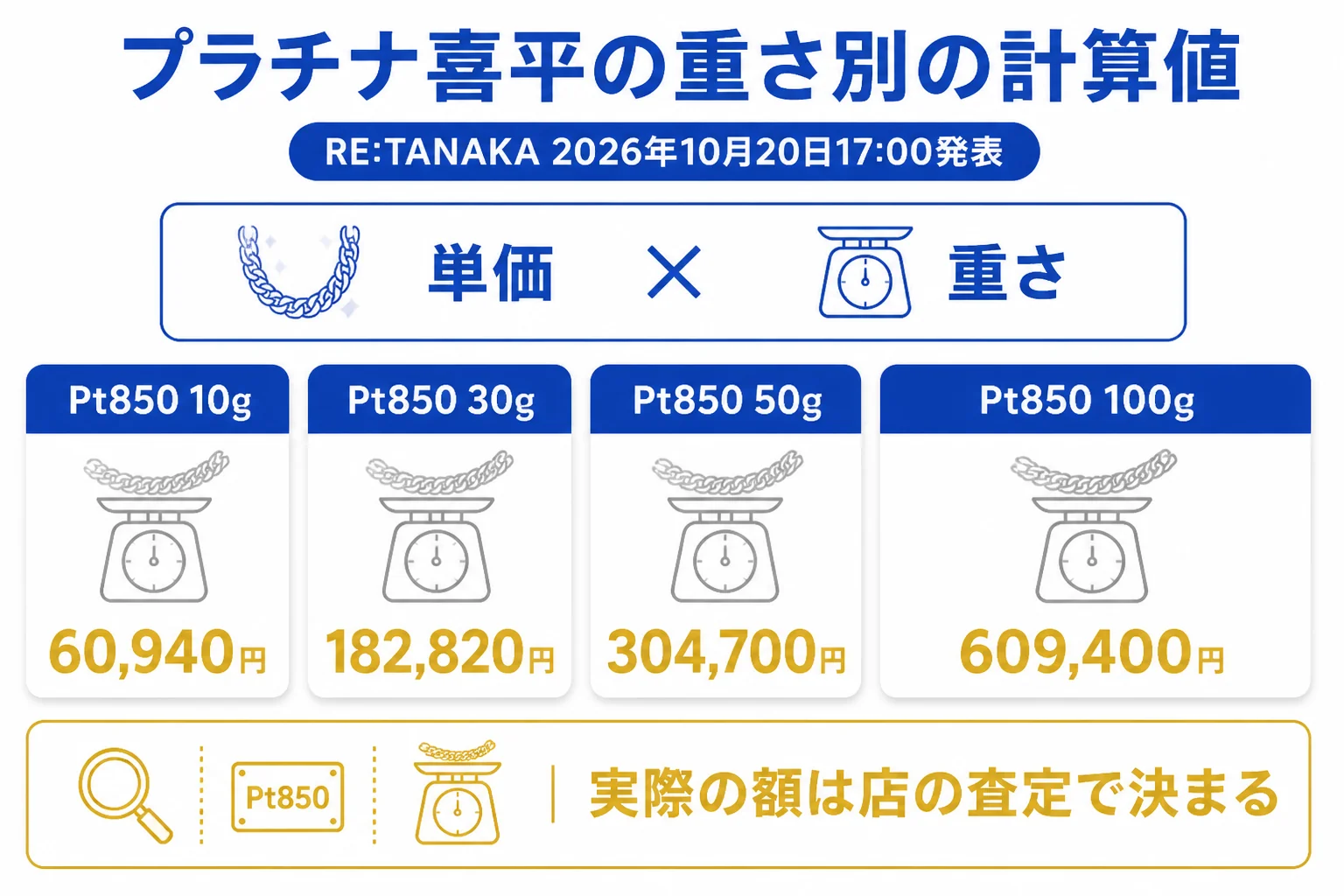 プラチナ喜平の重さ別の買取額の計算値を品位ごとに並べた図解