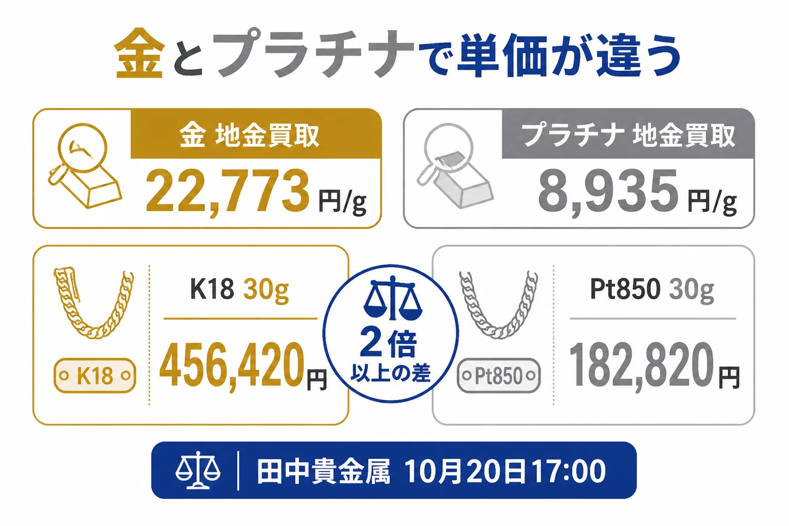 金の喜平とプラチナの喜平の1g単価と30gの計算値を比べた図解