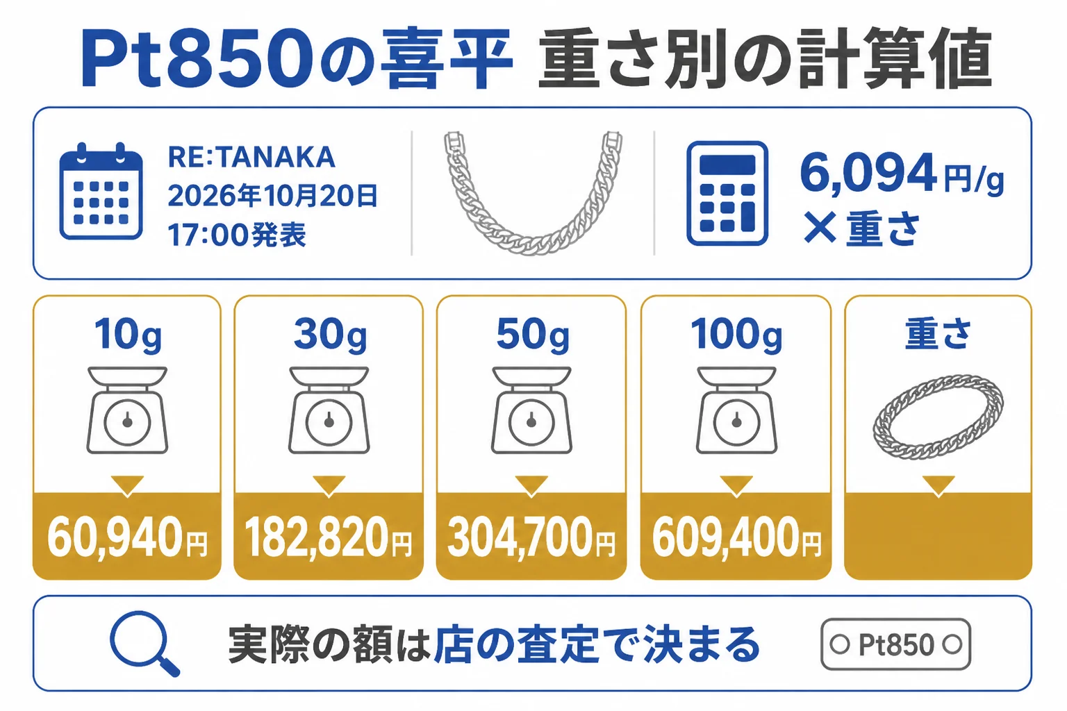 Pt850の喜平ネックレスの重さ別の買取額の計算値を並べた図解