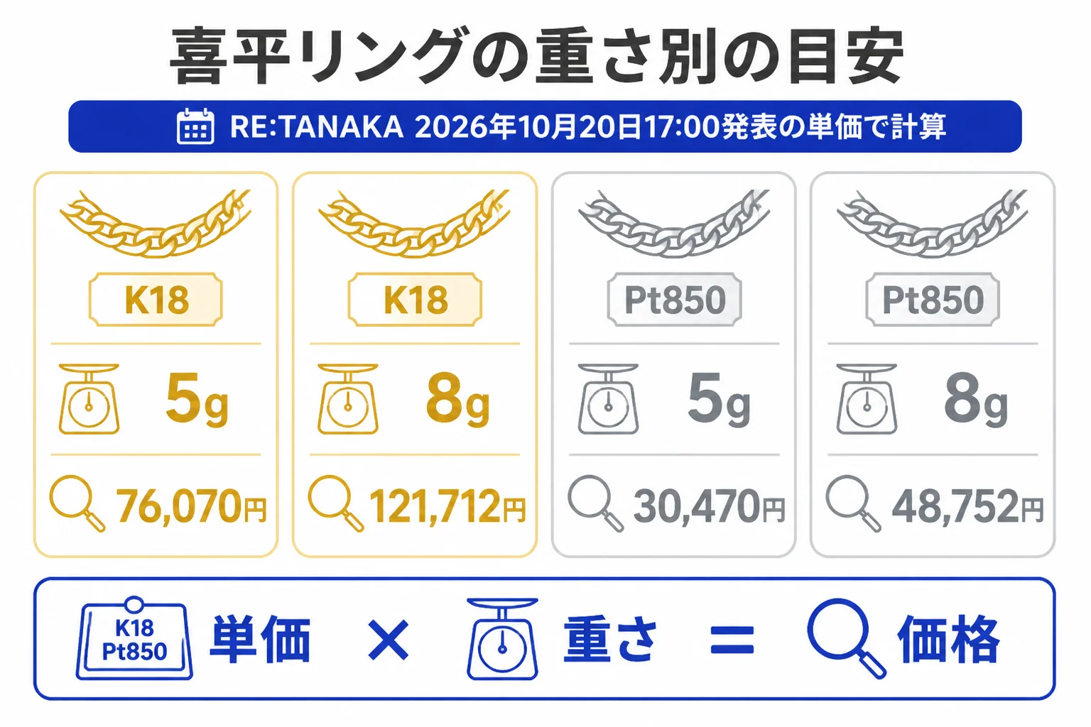 喜平リングの重さ別の計算値を並べた図解